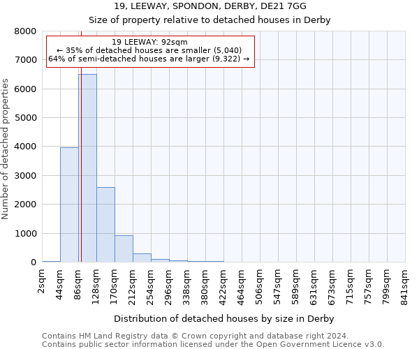 19, LEEWAY, SPONDON, DERBY, DE21 7GG: Size of property relative to detached houses in Derby