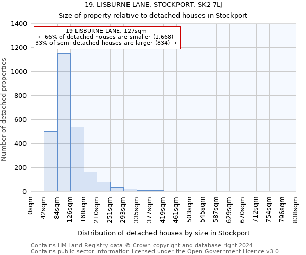 19, LISBURNE LANE, STOCKPORT, SK2 7LJ: Size of property relative to detached houses in Stockport