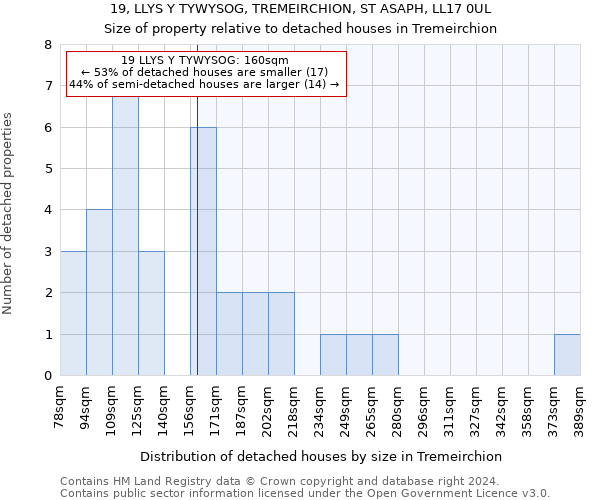 19, LLYS Y TYWYSOG, TREMEIRCHION, ST ASAPH, LL17 0UL: Size of property relative to detached houses in Tremeirchion