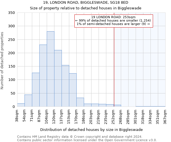 19, LONDON ROAD, BIGGLESWADE, SG18 8ED: Size of property relative to detached houses in Biggleswade