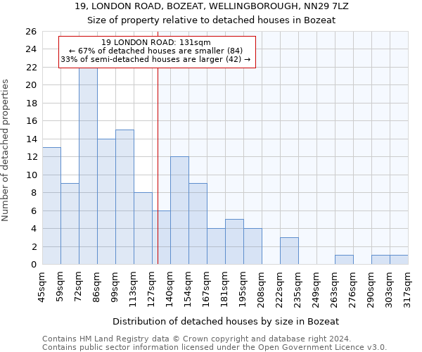 19, LONDON ROAD, BOZEAT, WELLINGBOROUGH, NN29 7LZ: Size of property relative to detached houses in Bozeat