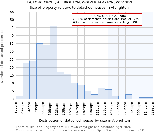 19, LONG CROFT, ALBRIGHTON, WOLVERHAMPTON, WV7 3DN: Size of property relative to detached houses in Albrighton