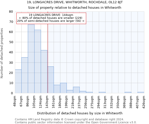 19, LONGACRES DRIVE, WHITWORTH, ROCHDALE, OL12 8JT: Size of property relative to detached houses in Whitworth