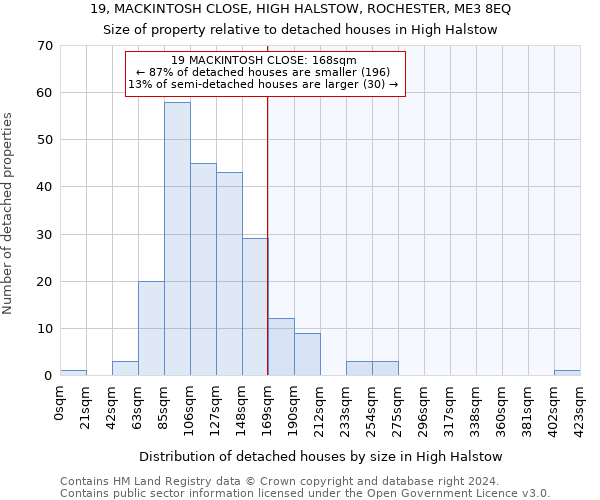 19, MACKINTOSH CLOSE, HIGH HALSTOW, ROCHESTER, ME3 8EQ: Size of property relative to detached houses in High Halstow