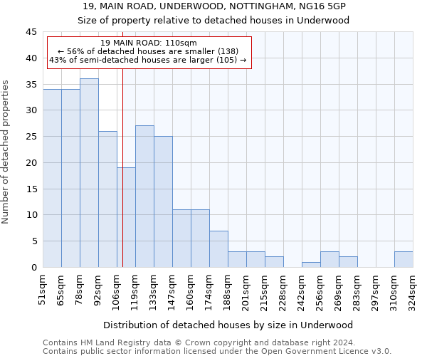 19, MAIN ROAD, UNDERWOOD, NOTTINGHAM, NG16 5GP: Size of property relative to detached houses in Underwood