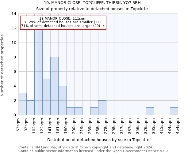 19, MANOR CLOSE, TOPCLIFFE, THIRSK, YO7 3RH: Size of property relative to detached houses in Topcliffe