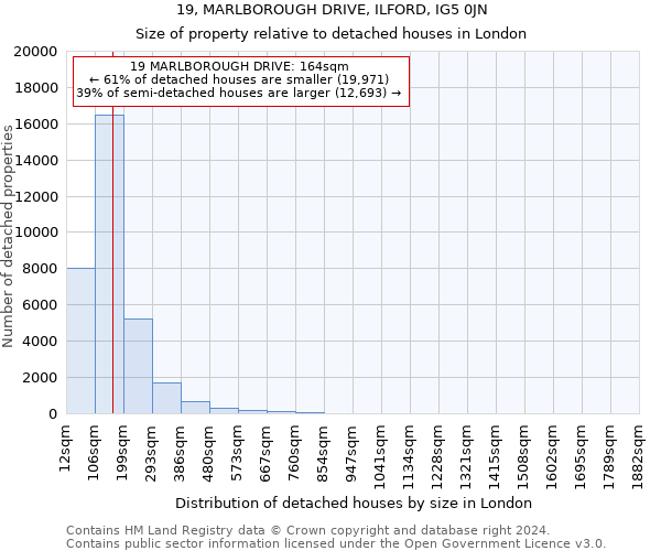 19, MARLBOROUGH DRIVE, ILFORD, IG5 0JN: Size of property relative to detached houses in London