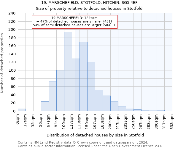 19, MARSCHEFIELD, STOTFOLD, HITCHIN, SG5 4EF: Size of property relative to detached houses in Stotfold