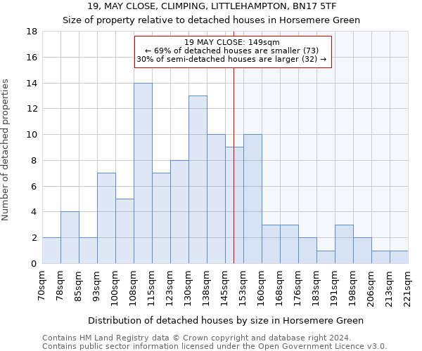 19, MAY CLOSE, CLIMPING, LITTLEHAMPTON, BN17 5TF: Size of property relative to detached houses in Horsemere Green