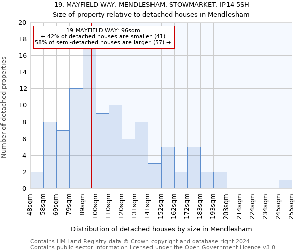 19, MAYFIELD WAY, MENDLESHAM, STOWMARKET, IP14 5SH: Size of property relative to detached houses in Mendlesham