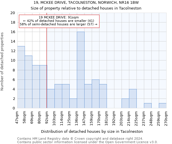 19, MCKEE DRIVE, TACOLNESTON, NORWICH, NR16 1BW: Size of property relative to detached houses in Tacolneston