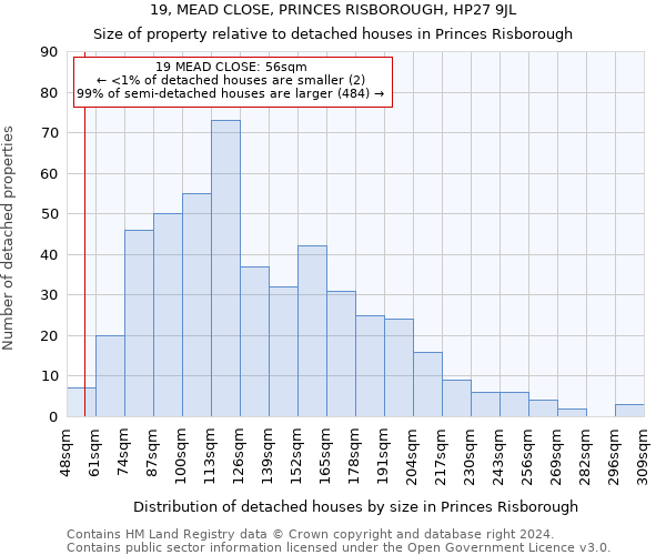 19, MEAD CLOSE, PRINCES RISBOROUGH, HP27 9JL: Size of property relative to detached houses in Princes Risborough