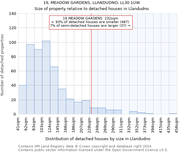 19, MEADOW GARDENS, LLANDUDNO, LL30 1UW: Size of property relative to detached houses in Llandudno