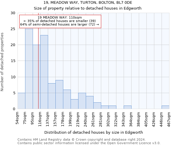 19, MEADOW WAY, TURTON, BOLTON, BL7 0DE: Size of property relative to detached houses in Edgworth