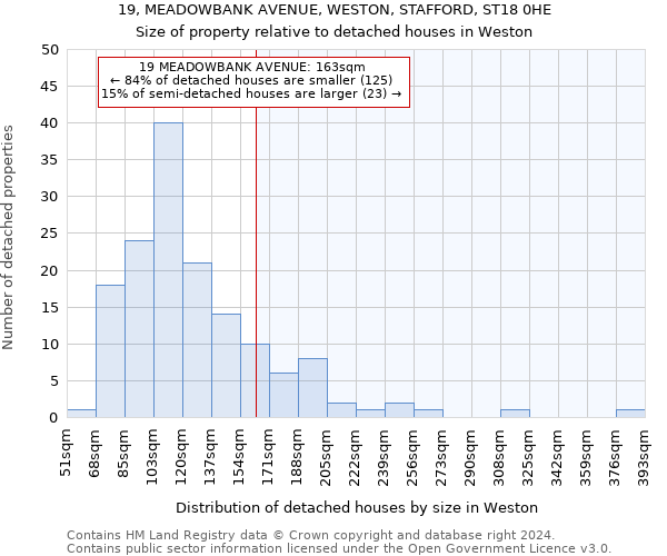 19, MEADOWBANK AVENUE, WESTON, STAFFORD, ST18 0HE: Size of property relative to detached houses in Weston