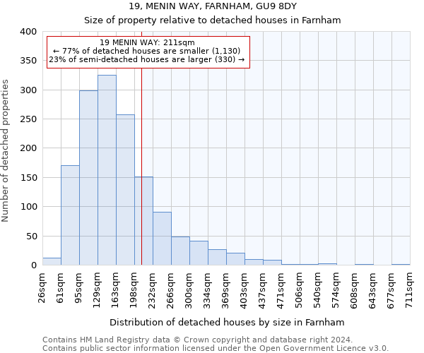 19, MENIN WAY, FARNHAM, GU9 8DY: Size of property relative to detached houses in Farnham