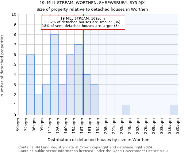 19, MILL STREAM, WORTHEN, SHREWSBURY, SY5 9JX: Size of property relative to detached houses in Worthen