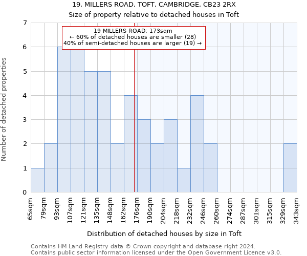 19, MILLERS ROAD, TOFT, CAMBRIDGE, CB23 2RX: Size of property relative to detached houses in Toft