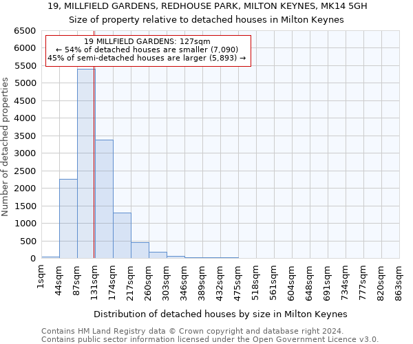 19, MILLFIELD GARDENS, REDHOUSE PARK, MILTON KEYNES, MK14 5GH: Size of property relative to detached houses in Milton Keynes