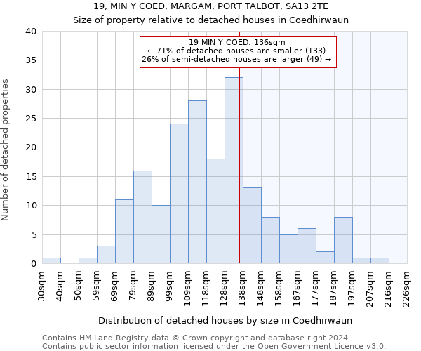 19, MIN Y COED, MARGAM, PORT TALBOT, SA13 2TE: Size of property relative to detached houses in Coedhirwaun