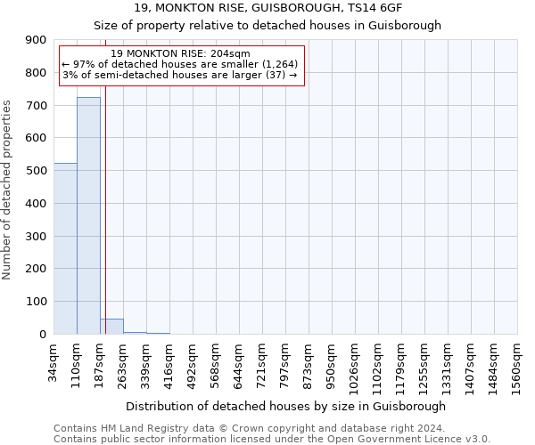 19, MONKTON RISE, GUISBOROUGH, TS14 6GF: Size of property relative to detached houses in Guisborough