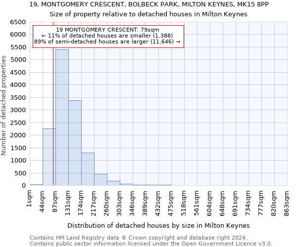 19, MONTGOMERY CRESCENT, BOLBECK PARK, MILTON KEYNES, MK15 8PP: Size of property relative to detached houses in Milton Keynes