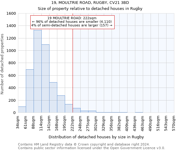 19, MOULTRIE ROAD, RUGBY, CV21 3BD: Size of property relative to detached houses in Rugby