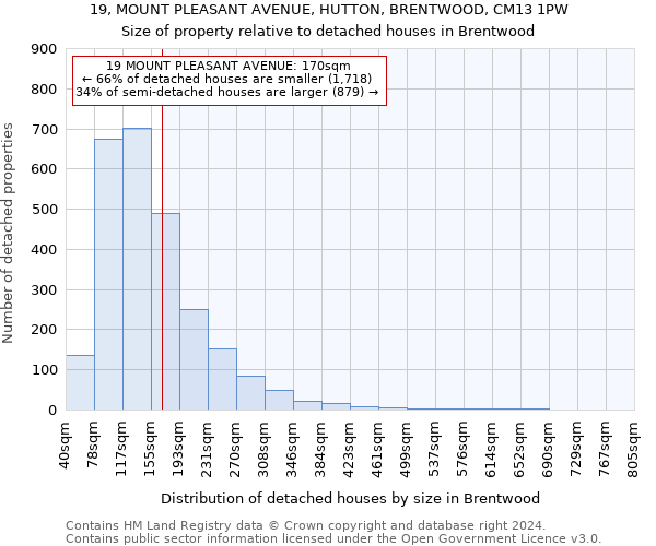 19, MOUNT PLEASANT AVENUE, HUTTON, BRENTWOOD, CM13 1PW: Size of property relative to detached houses in Brentwood