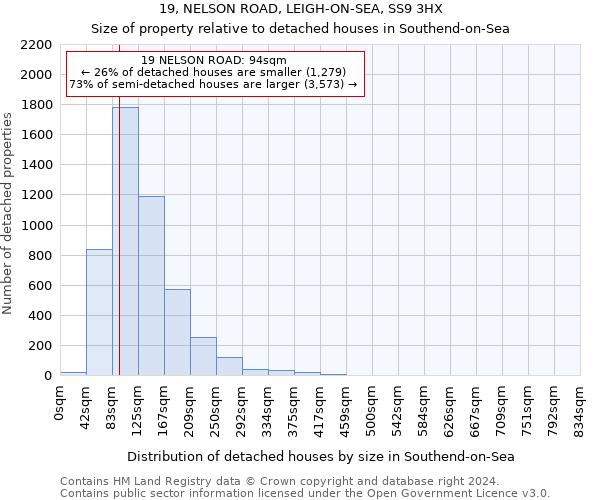 19, NELSON ROAD, LEIGH-ON-SEA, SS9 3HX: Size of property relative to detached houses in Southend-on-Sea