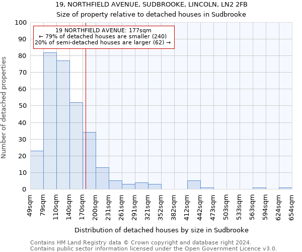 19, NORTHFIELD AVENUE, SUDBROOKE, LINCOLN, LN2 2FB: Size of property relative to detached houses in Sudbrooke