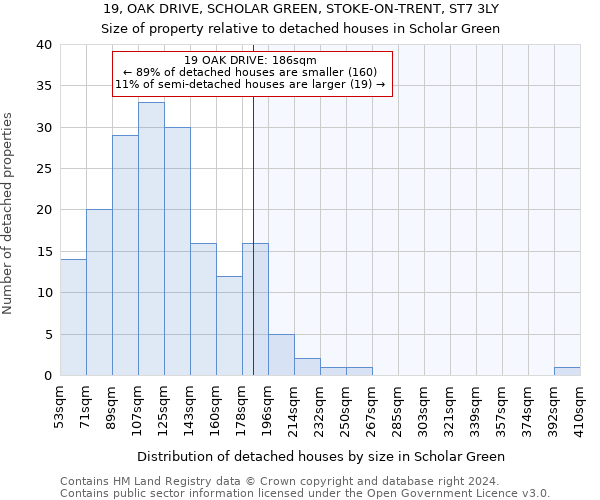 19, OAK DRIVE, SCHOLAR GREEN, STOKE-ON-TRENT, ST7 3LY: Size of property relative to detached houses in Scholar Green