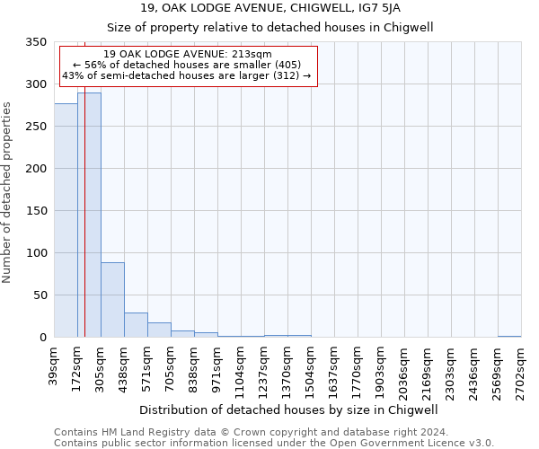 19, OAK LODGE AVENUE, CHIGWELL, IG7 5JA: Size of property relative to detached houses in Chigwell