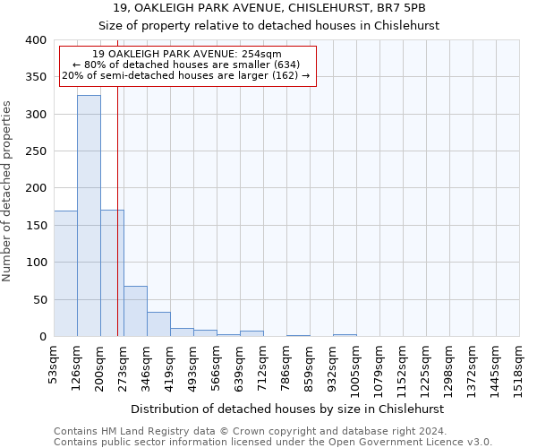 19, OAKLEIGH PARK AVENUE, CHISLEHURST, BR7 5PB: Size of property relative to detached houses in Chislehurst