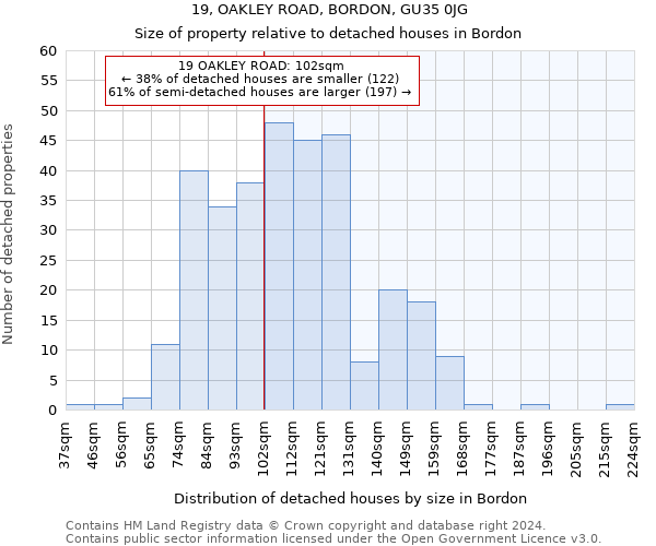 19, OAKLEY ROAD, BORDON, GU35 0JG: Size of property relative to detached houses in Bordon