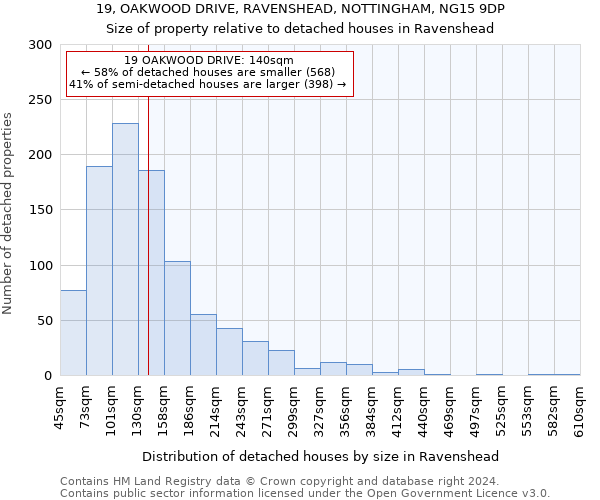 19, OAKWOOD DRIVE, RAVENSHEAD, NOTTINGHAM, NG15 9DP: Size of property relative to detached houses in Ravenshead