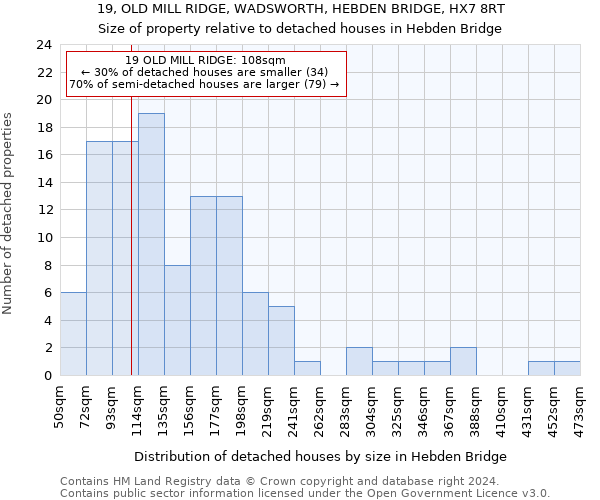 19, OLD MILL RIDGE, WADSWORTH, HEBDEN BRIDGE, HX7 8RT: Size of property relative to detached houses in Hebden Bridge