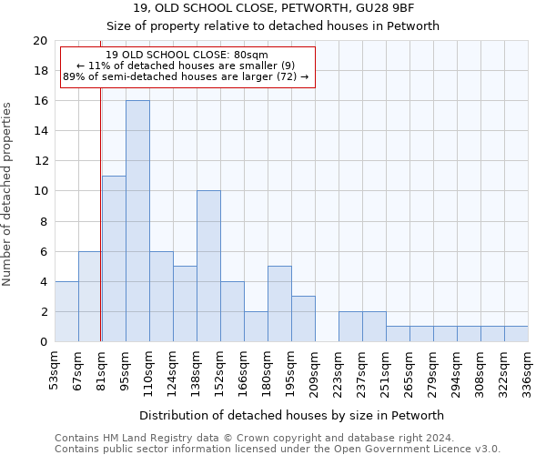 19, OLD SCHOOL CLOSE, PETWORTH, GU28 9BF: Size of property relative to detached houses in Petworth