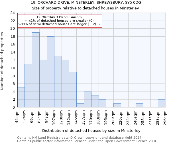 19, ORCHARD DRIVE, MINSTERLEY, SHREWSBURY, SY5 0DG: Size of property relative to detached houses in Minsterley