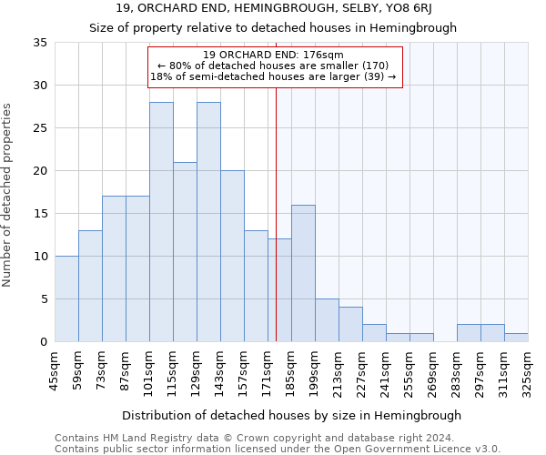 19, ORCHARD END, HEMINGBROUGH, SELBY, YO8 6RJ: Size of property relative to detached houses in Hemingbrough