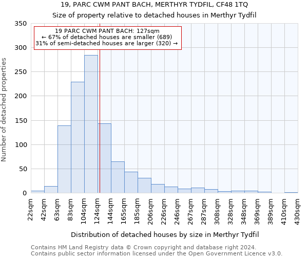 19, PARC CWM PANT BACH, MERTHYR TYDFIL, CF48 1TQ: Size of property relative to detached houses in Merthyr Tydfil