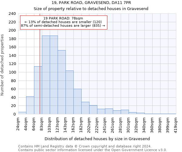 19, PARK ROAD, GRAVESEND, DA11 7PR: Size of property relative to detached houses in Gravesend