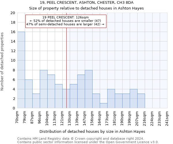 19, PEEL CRESCENT, ASHTON, CHESTER, CH3 8DA: Size of property relative to detached houses in Ashton Hayes