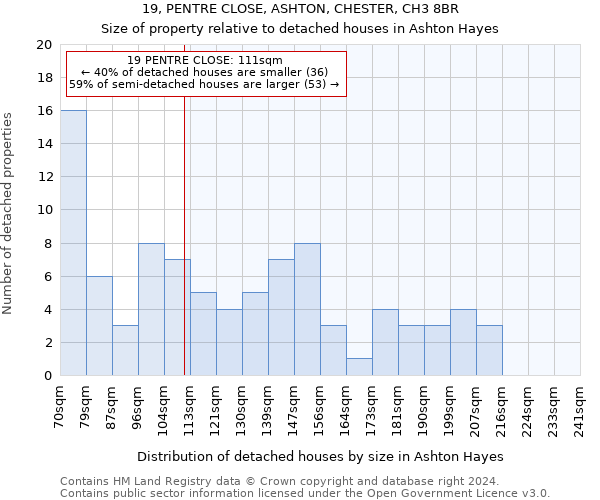 19, PENTRE CLOSE, ASHTON, CHESTER, CH3 8BR: Size of property relative to detached houses in Ashton Hayes