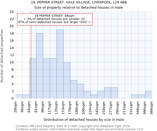 19, PEPPER STREET, HALE VILLAGE, LIVERPOOL, L24 4BB: Size of property relative to detached houses in Hale