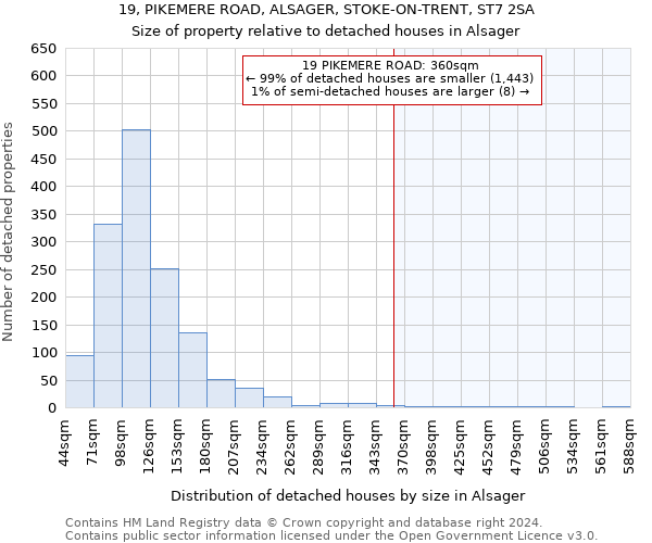 19, PIKEMERE ROAD, ALSAGER, STOKE-ON-TRENT, ST7 2SA: Size of property relative to detached houses in Alsager