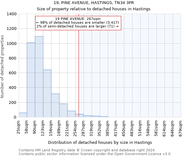 19, PINE AVENUE, HASTINGS, TN34 3PR: Size of property relative to detached houses in Hastings