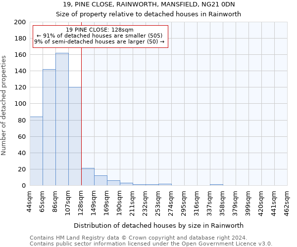 19, PINE CLOSE, RAINWORTH, MANSFIELD, NG21 0DN: Size of property relative to detached houses in Rainworth