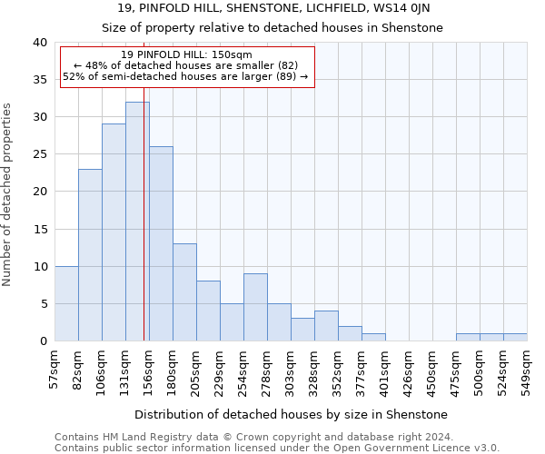 19, PINFOLD HILL, SHENSTONE, LICHFIELD, WS14 0JN: Size of property relative to detached houses in Shenstone