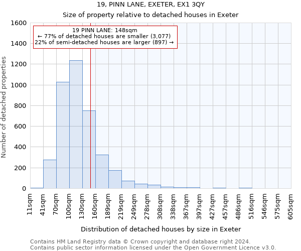 19, PINN LANE, EXETER, EX1 3QY: Size of property relative to detached houses in Exeter