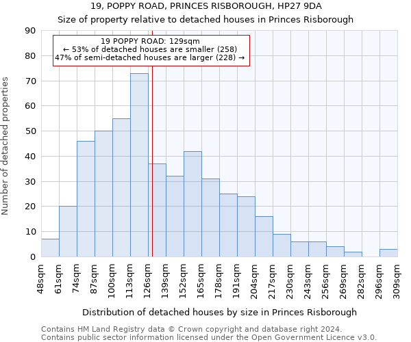 19, POPPY ROAD, PRINCES RISBOROUGH, HP27 9DA: Size of property relative to detached houses in Princes Risborough